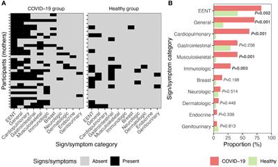 Prevalence and duration of SARS-CoV-2 fecal shedding in breastfeeding dyads following maternal COVID-19 diagnosis